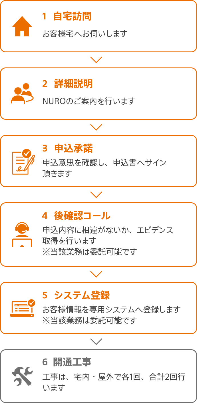 自宅訪問→詳細説明→申込承諾→後確認コール→システム登録→開通工事